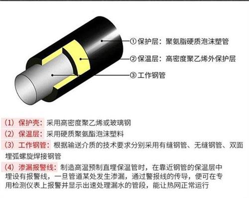 曲靖热力聚氨酯保温管产品保温结构