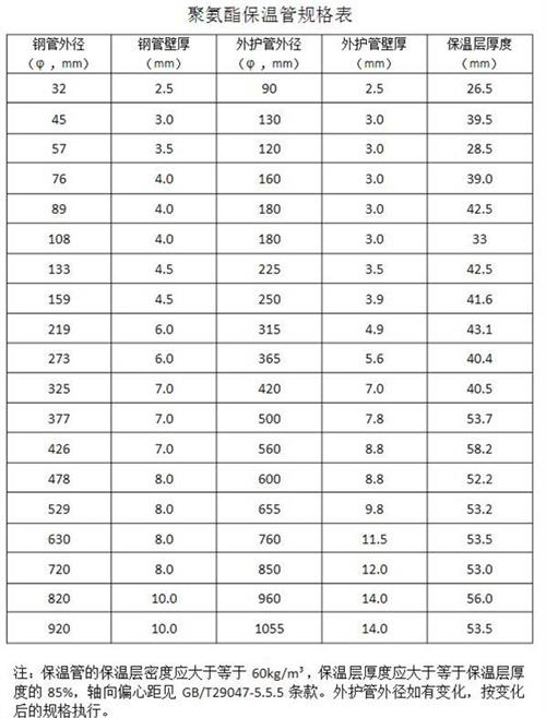 曲靖热力聚氨酯保温管产品规格尺寸